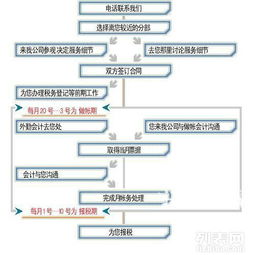 金山桥开发区找专业财务代理记账财务外包一条龙服务